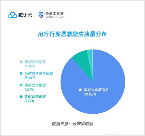 2018上半年互聯(lián)網(wǎng)惡意爬蟲分析 從全景視角看爬蟲與反爬蟲的攻防博弈